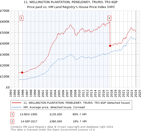 11, WELLINGTON PLANTATION, PENELEWEY, TRURO, TR3 6QP: Price paid vs HM Land Registry's House Price Index