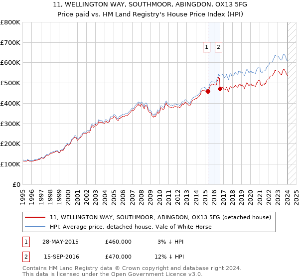 11, WELLINGTON WAY, SOUTHMOOR, ABINGDON, OX13 5FG: Price paid vs HM Land Registry's House Price Index