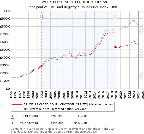 11, WELLS CLOSE, SOUTH CROYDON, CR2 7ZQ: Price paid vs HM Land Registry's House Price Index