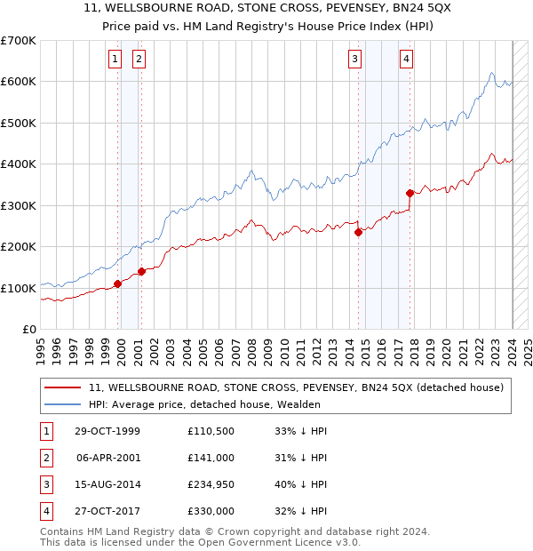 11, WELLSBOURNE ROAD, STONE CROSS, PEVENSEY, BN24 5QX: Price paid vs HM Land Registry's House Price Index