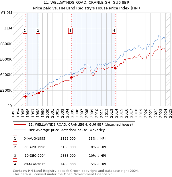 11, WELLWYNDS ROAD, CRANLEIGH, GU6 8BP: Price paid vs HM Land Registry's House Price Index
