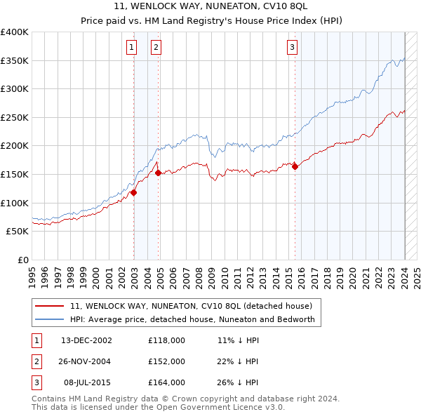 11, WENLOCK WAY, NUNEATON, CV10 8QL: Price paid vs HM Land Registry's House Price Index