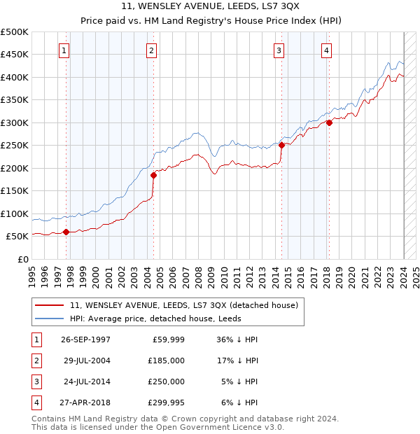 11, WENSLEY AVENUE, LEEDS, LS7 3QX: Price paid vs HM Land Registry's House Price Index
