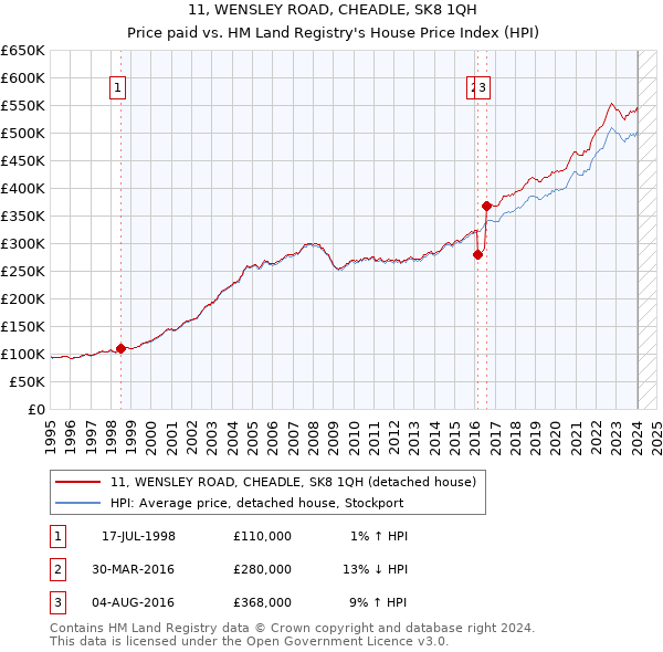 11, WENSLEY ROAD, CHEADLE, SK8 1QH: Price paid vs HM Land Registry's House Price Index