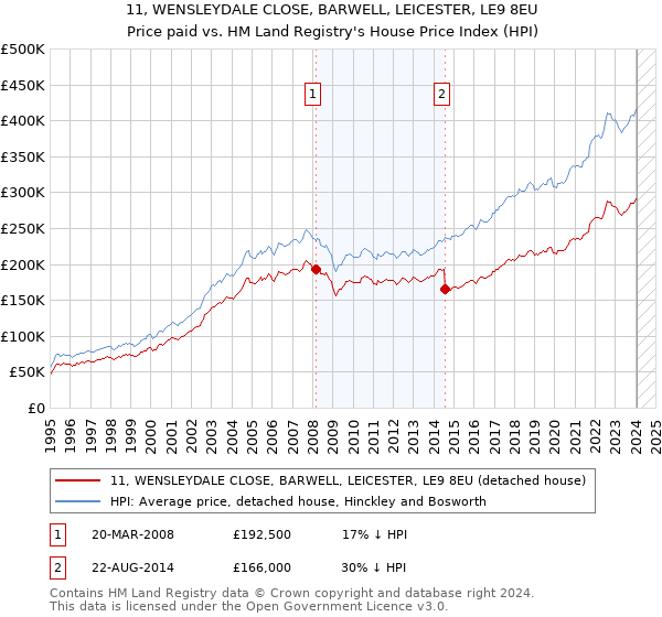 11, WENSLEYDALE CLOSE, BARWELL, LEICESTER, LE9 8EU: Price paid vs HM Land Registry's House Price Index