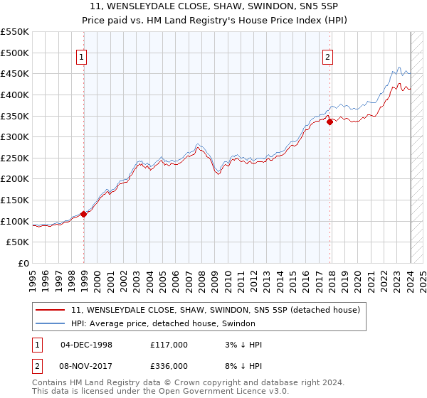 11, WENSLEYDALE CLOSE, SHAW, SWINDON, SN5 5SP: Price paid vs HM Land Registry's House Price Index