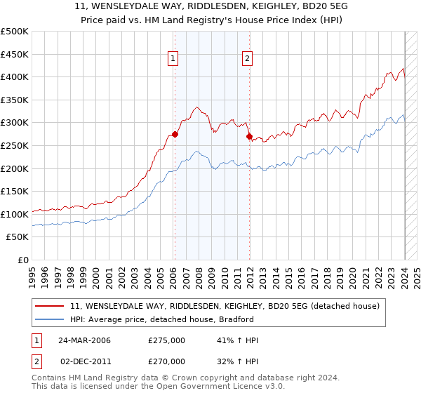 11, WENSLEYDALE WAY, RIDDLESDEN, KEIGHLEY, BD20 5EG: Price paid vs HM Land Registry's House Price Index