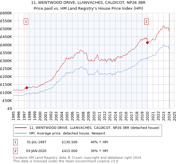 11, WENTWOOD DRIVE, LLANVACHES, CALDICOT, NP26 3BR: Price paid vs HM Land Registry's House Price Index