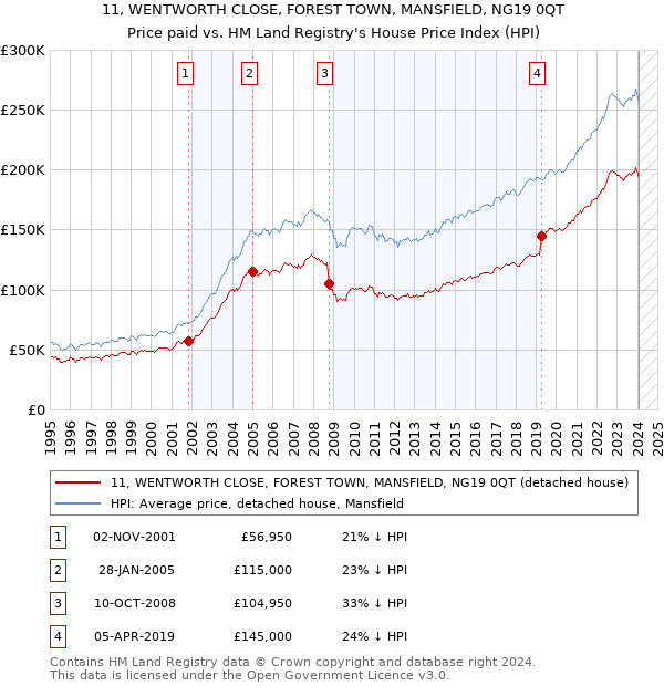 11, WENTWORTH CLOSE, FOREST TOWN, MANSFIELD, NG19 0QT: Price paid vs HM Land Registry's House Price Index