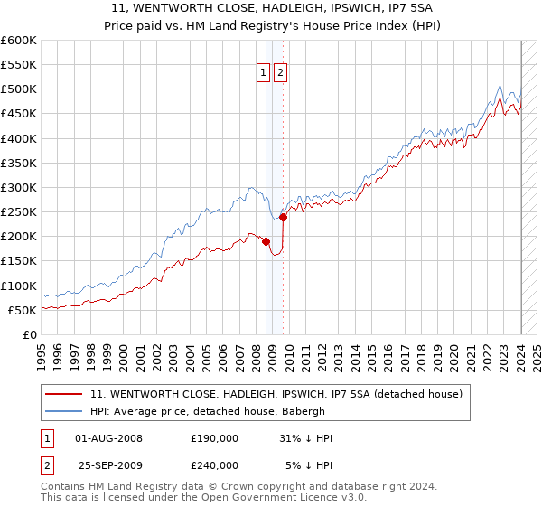 11, WENTWORTH CLOSE, HADLEIGH, IPSWICH, IP7 5SA: Price paid vs HM Land Registry's House Price Index