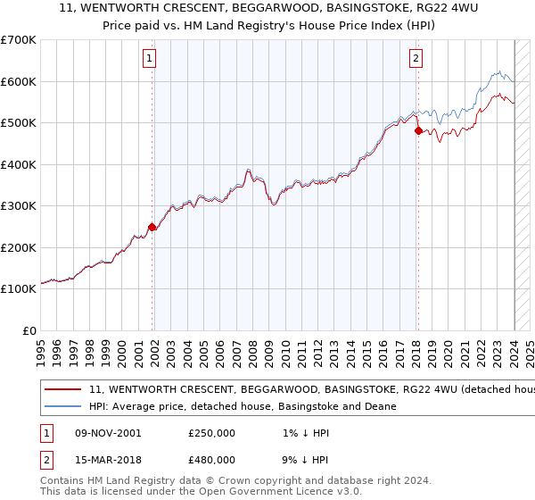 11, WENTWORTH CRESCENT, BEGGARWOOD, BASINGSTOKE, RG22 4WU: Price paid vs HM Land Registry's House Price Index