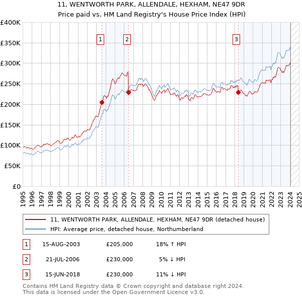 11, WENTWORTH PARK, ALLENDALE, HEXHAM, NE47 9DR: Price paid vs HM Land Registry's House Price Index