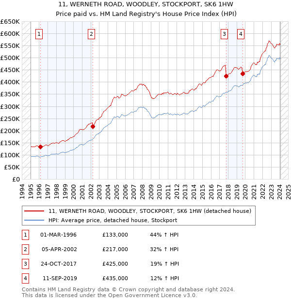 11, WERNETH ROAD, WOODLEY, STOCKPORT, SK6 1HW: Price paid vs HM Land Registry's House Price Index