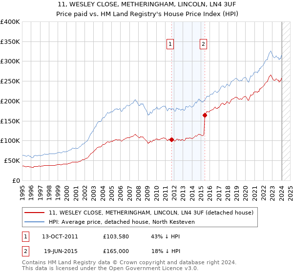 11, WESLEY CLOSE, METHERINGHAM, LINCOLN, LN4 3UF: Price paid vs HM Land Registry's House Price Index