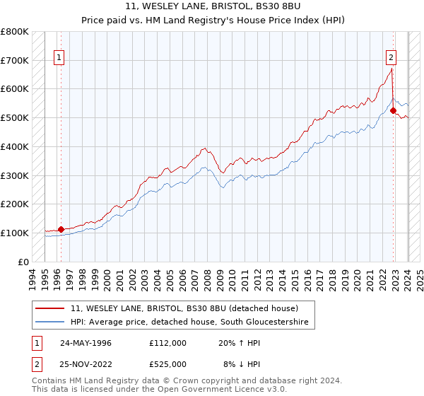11, WESLEY LANE, BRISTOL, BS30 8BU: Price paid vs HM Land Registry's House Price Index