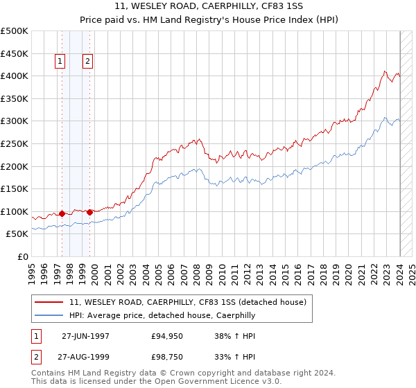 11, WESLEY ROAD, CAERPHILLY, CF83 1SS: Price paid vs HM Land Registry's House Price Index