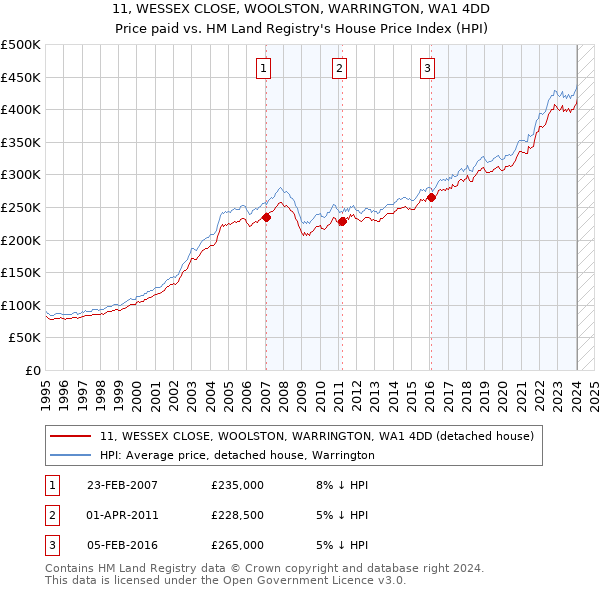 11, WESSEX CLOSE, WOOLSTON, WARRINGTON, WA1 4DD: Price paid vs HM Land Registry's House Price Index