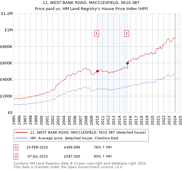 11, WEST BANK ROAD, MACCLESFIELD, SK10 3BT: Price paid vs HM Land Registry's House Price Index