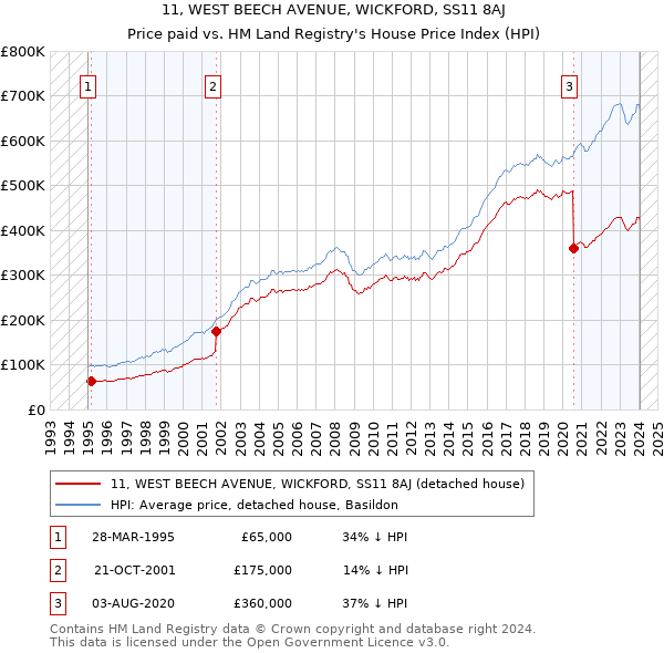 11, WEST BEECH AVENUE, WICKFORD, SS11 8AJ: Price paid vs HM Land Registry's House Price Index