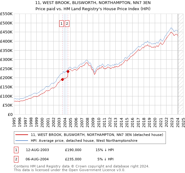 11, WEST BROOK, BLISWORTH, NORTHAMPTON, NN7 3EN: Price paid vs HM Land Registry's House Price Index