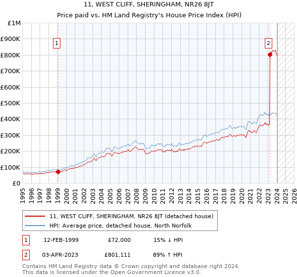 11, WEST CLIFF, SHERINGHAM, NR26 8JT: Price paid vs HM Land Registry's House Price Index