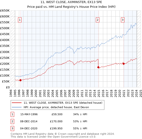 11, WEST CLOSE, AXMINSTER, EX13 5PE: Price paid vs HM Land Registry's House Price Index
