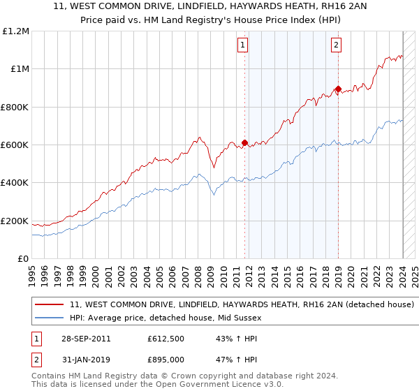 11, WEST COMMON DRIVE, LINDFIELD, HAYWARDS HEATH, RH16 2AN: Price paid vs HM Land Registry's House Price Index