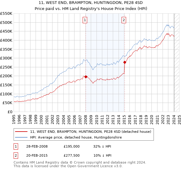 11, WEST END, BRAMPTON, HUNTINGDON, PE28 4SD: Price paid vs HM Land Registry's House Price Index