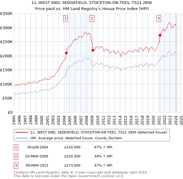11, WEST END, SEDGEFIELD, STOCKTON-ON-TEES, TS21 2BW: Price paid vs HM Land Registry's House Price Index