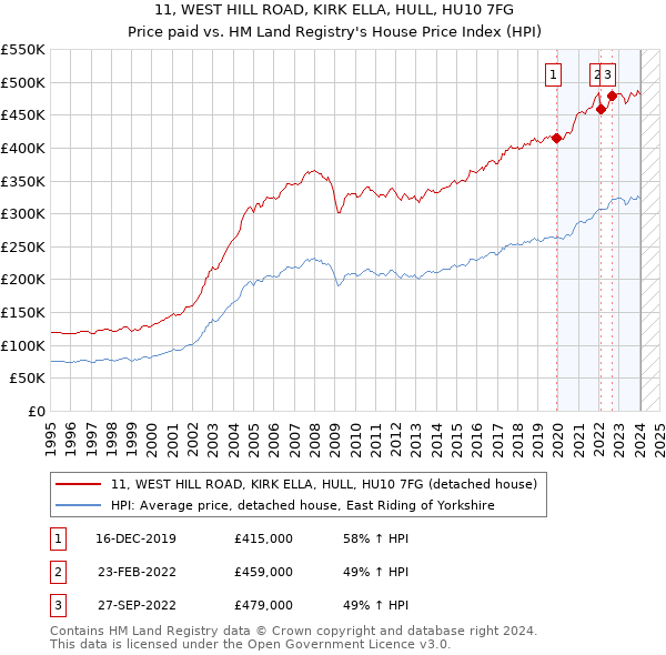 11, WEST HILL ROAD, KIRK ELLA, HULL, HU10 7FG: Price paid vs HM Land Registry's House Price Index