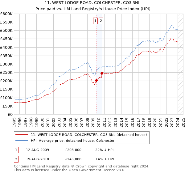 11, WEST LODGE ROAD, COLCHESTER, CO3 3NL: Price paid vs HM Land Registry's House Price Index