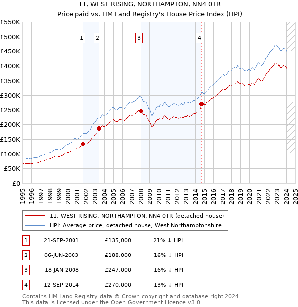 11, WEST RISING, NORTHAMPTON, NN4 0TR: Price paid vs HM Land Registry's House Price Index
