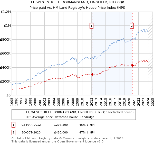 11, WEST STREET, DORMANSLAND, LINGFIELD, RH7 6QP: Price paid vs HM Land Registry's House Price Index