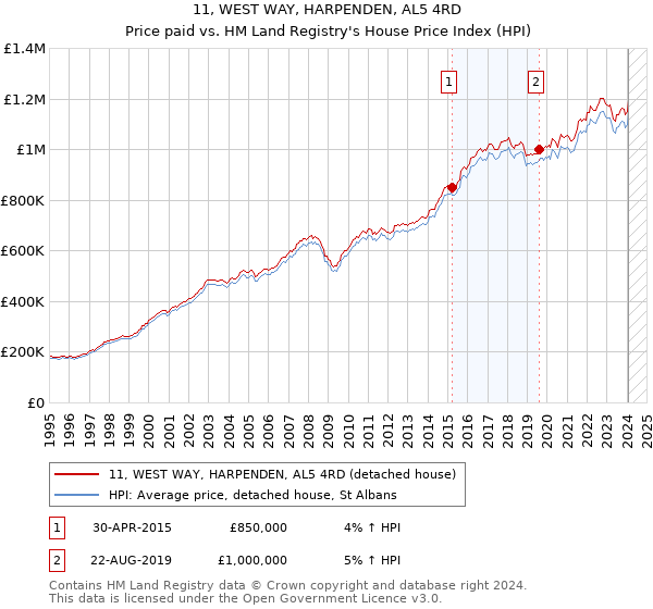 11, WEST WAY, HARPENDEN, AL5 4RD: Price paid vs HM Land Registry's House Price Index