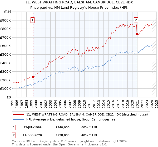 11, WEST WRATTING ROAD, BALSHAM, CAMBRIDGE, CB21 4DX: Price paid vs HM Land Registry's House Price Index
