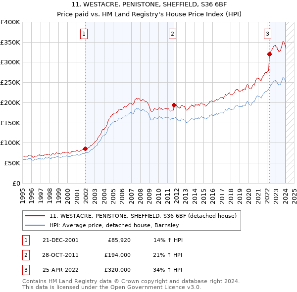 11, WESTACRE, PENISTONE, SHEFFIELD, S36 6BF: Price paid vs HM Land Registry's House Price Index