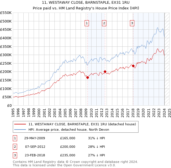 11, WESTAWAY CLOSE, BARNSTAPLE, EX31 1RU: Price paid vs HM Land Registry's House Price Index