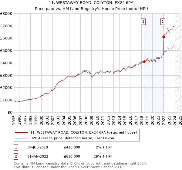 11, WESTAWAY ROAD, COLYTON, EX24 6PA: Price paid vs HM Land Registry's House Price Index