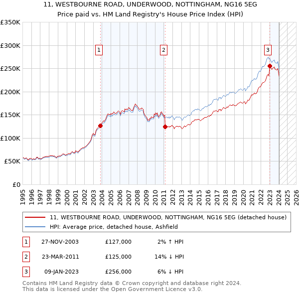 11, WESTBOURNE ROAD, UNDERWOOD, NOTTINGHAM, NG16 5EG: Price paid vs HM Land Registry's House Price Index