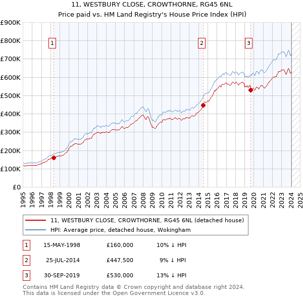 11, WESTBURY CLOSE, CROWTHORNE, RG45 6NL: Price paid vs HM Land Registry's House Price Index
