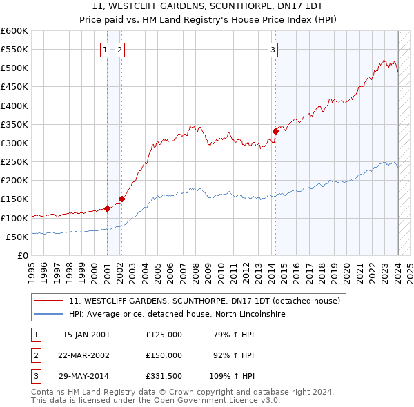 11, WESTCLIFF GARDENS, SCUNTHORPE, DN17 1DT: Price paid vs HM Land Registry's House Price Index