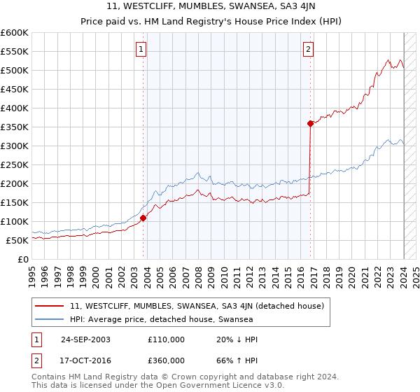 11, WESTCLIFF, MUMBLES, SWANSEA, SA3 4JN: Price paid vs HM Land Registry's House Price Index