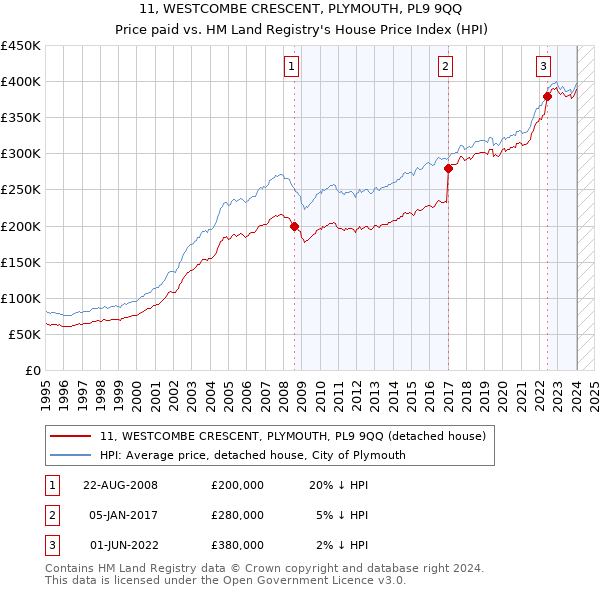 11, WESTCOMBE CRESCENT, PLYMOUTH, PL9 9QQ: Price paid vs HM Land Registry's House Price Index