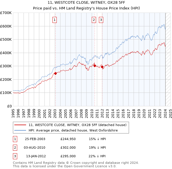 11, WESTCOTE CLOSE, WITNEY, OX28 5FF: Price paid vs HM Land Registry's House Price Index
