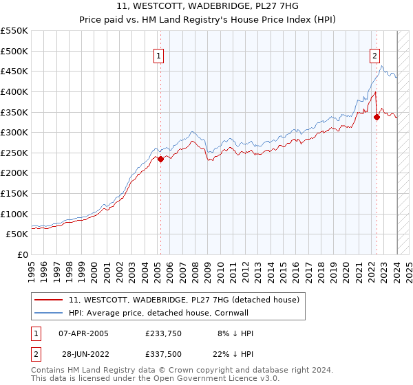 11, WESTCOTT, WADEBRIDGE, PL27 7HG: Price paid vs HM Land Registry's House Price Index