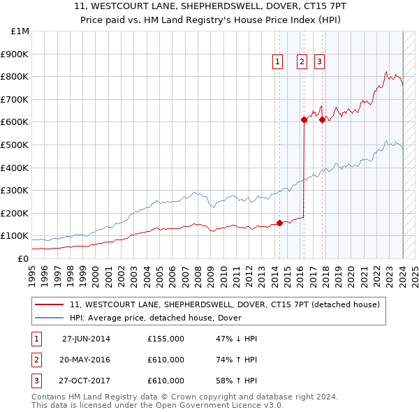 11, WESTCOURT LANE, SHEPHERDSWELL, DOVER, CT15 7PT: Price paid vs HM Land Registry's House Price Index