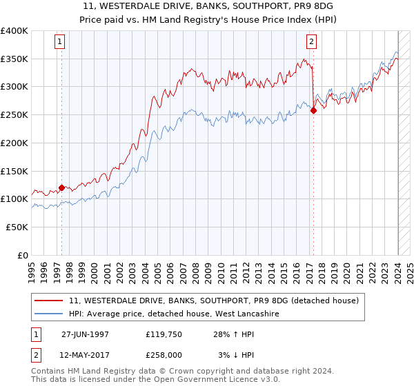 11, WESTERDALE DRIVE, BANKS, SOUTHPORT, PR9 8DG: Price paid vs HM Land Registry's House Price Index