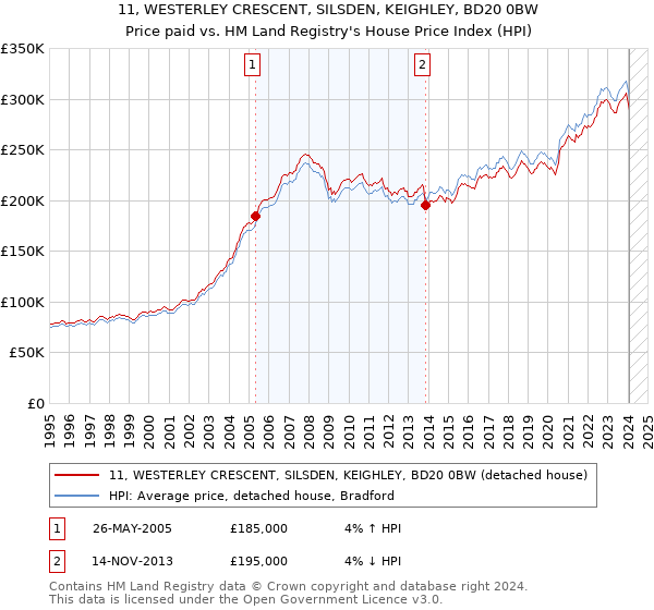 11, WESTERLEY CRESCENT, SILSDEN, KEIGHLEY, BD20 0BW: Price paid vs HM Land Registry's House Price Index