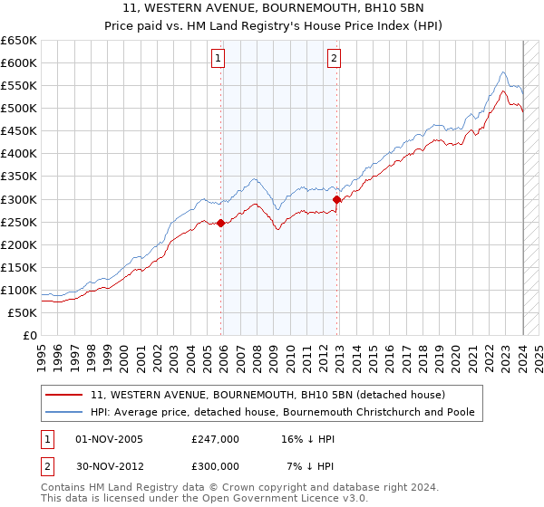 11, WESTERN AVENUE, BOURNEMOUTH, BH10 5BN: Price paid vs HM Land Registry's House Price Index