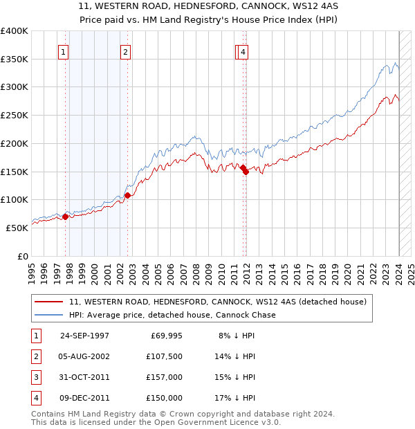 11, WESTERN ROAD, HEDNESFORD, CANNOCK, WS12 4AS: Price paid vs HM Land Registry's House Price Index